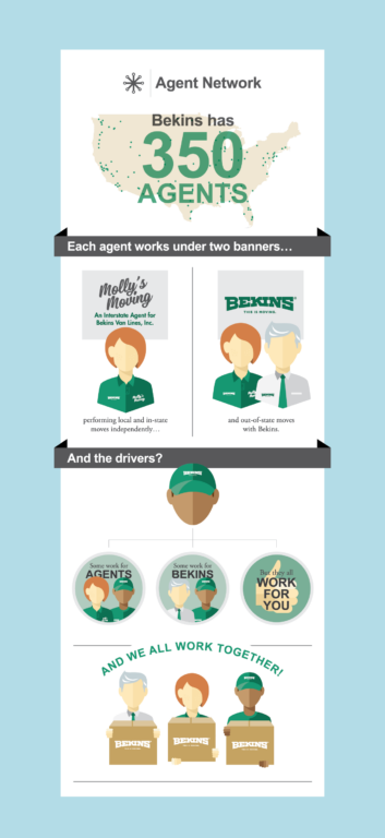 Infographic explaining the Bekins agent network.